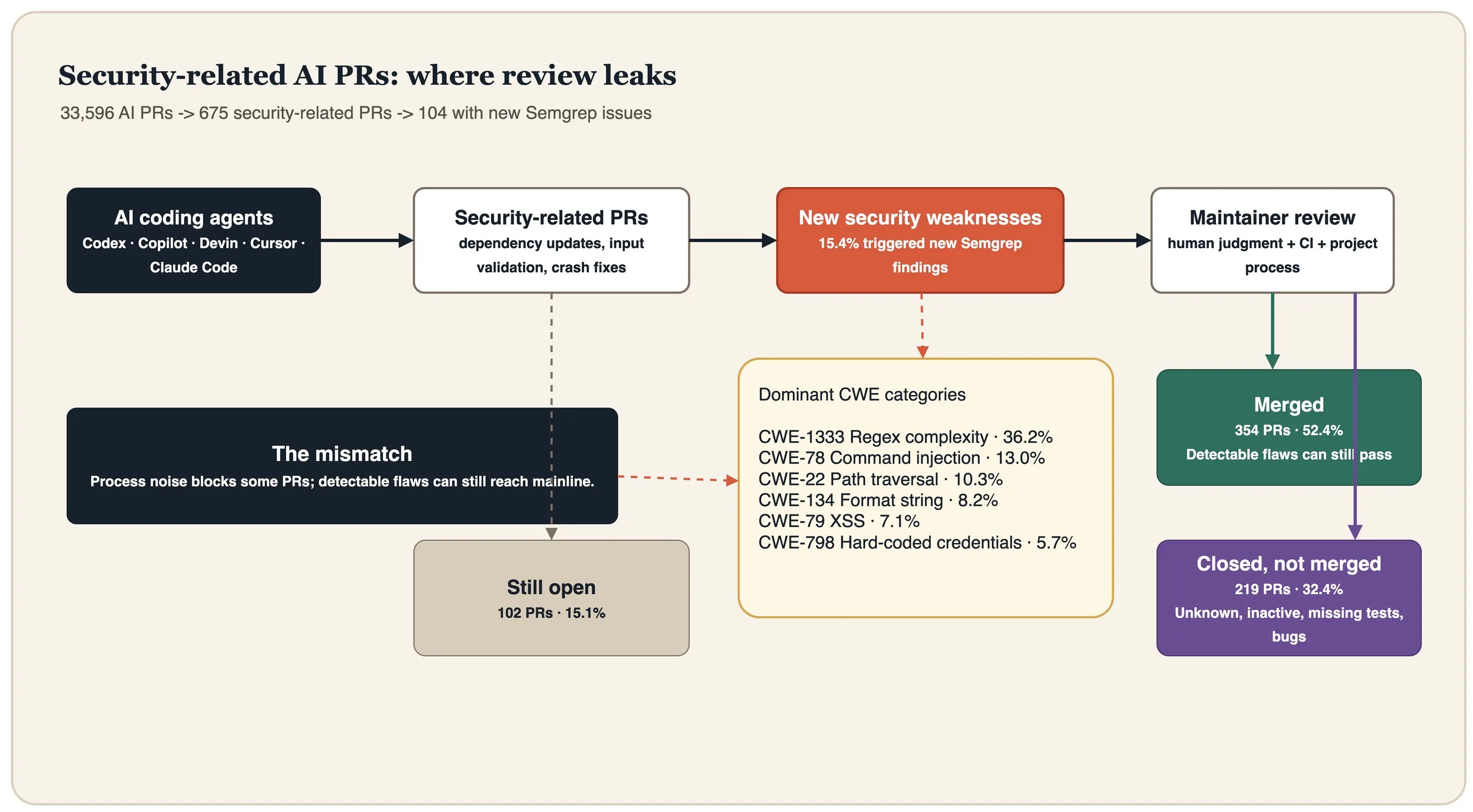 AI PR 安全审查链路