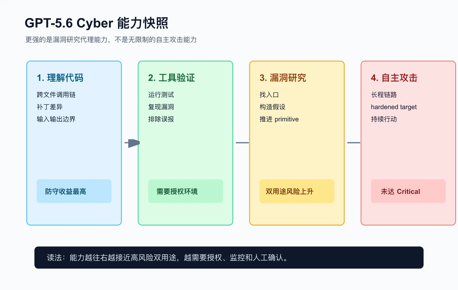 GPT-5.6 cyber 能力快照