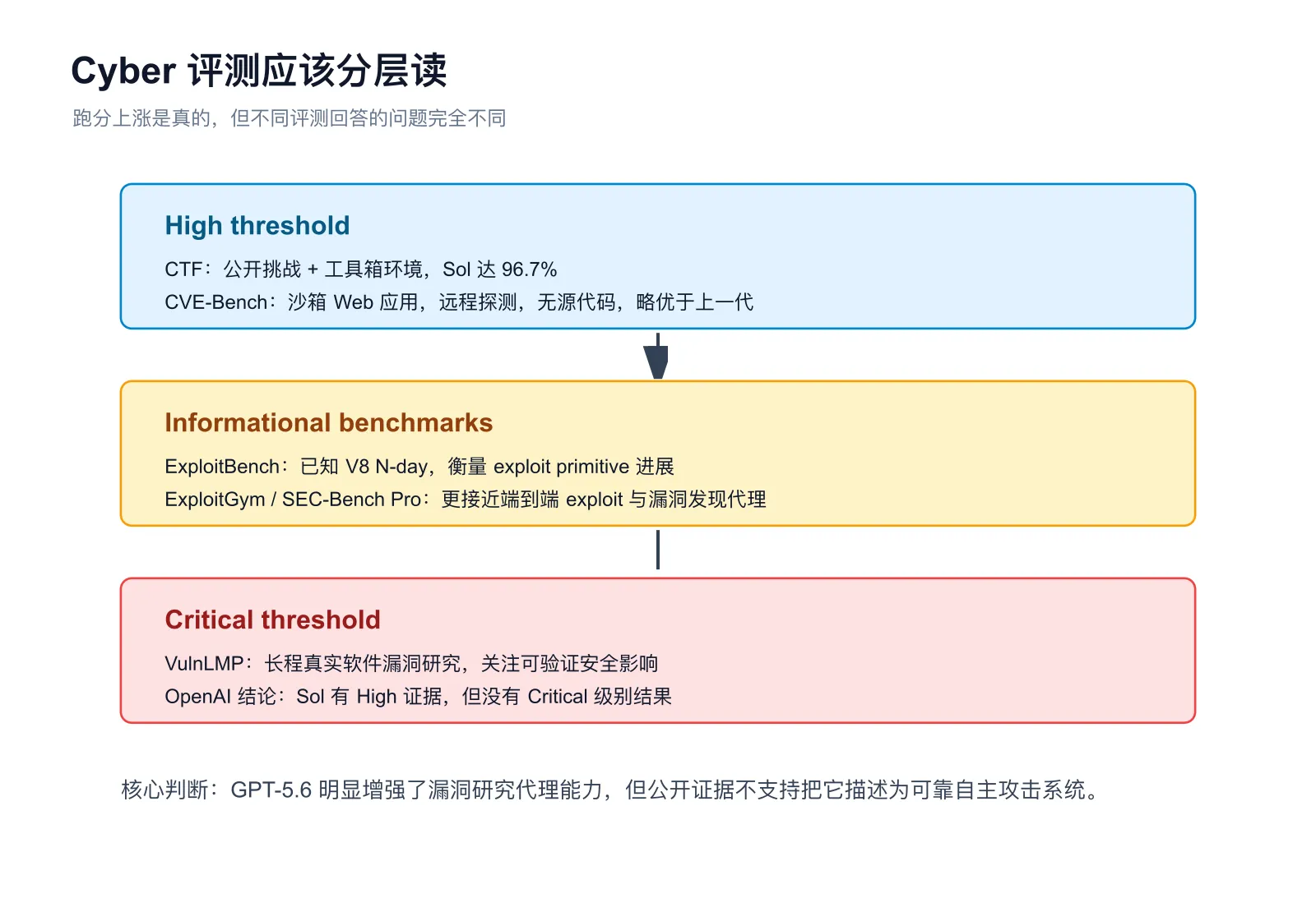 Cyber 评测应该分层读