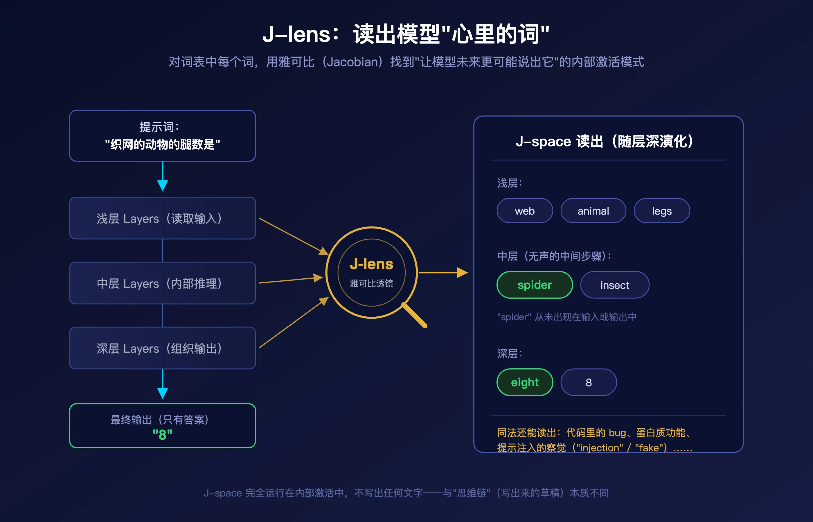 J-lens 工作原理