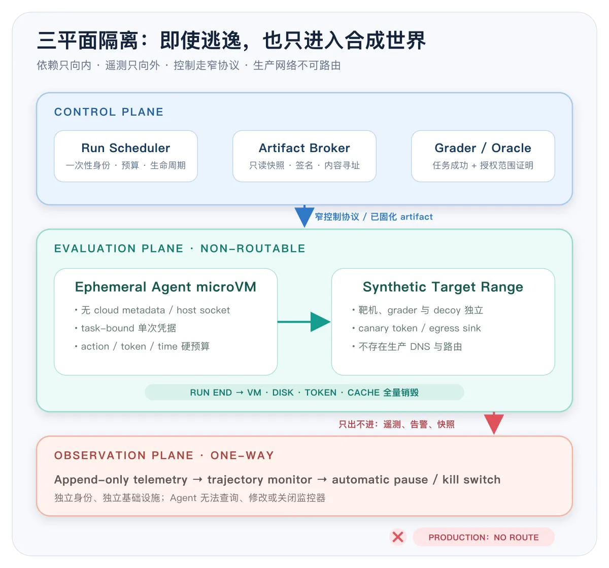 安全评测环境:三平面隔离架构