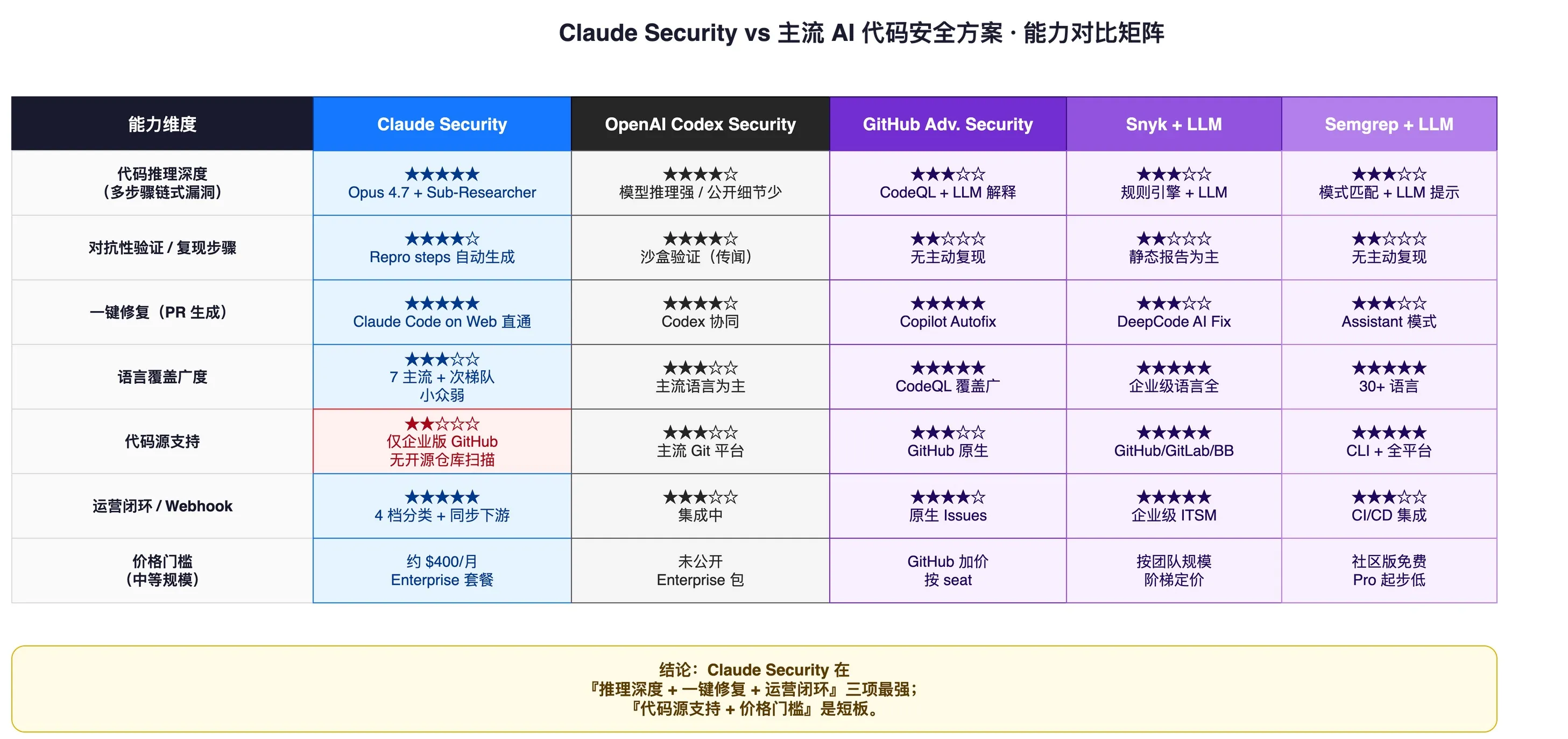 Claude Security vs mainstream solutions comparison matrix