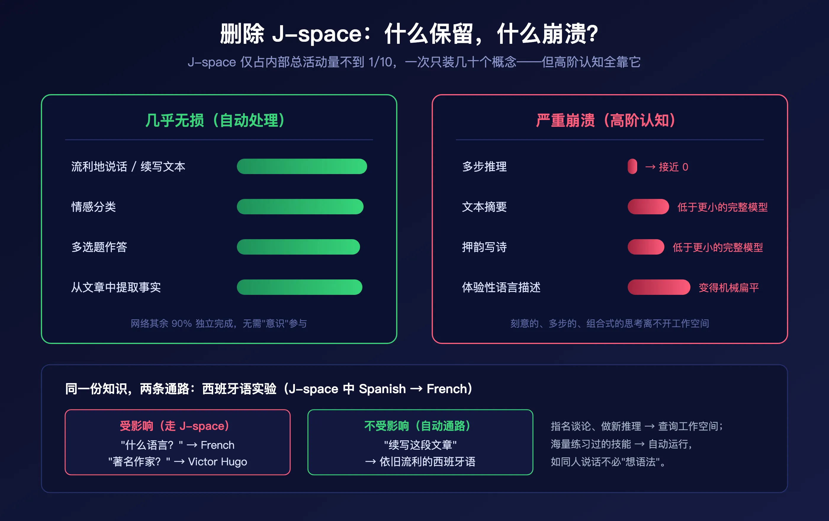 J-space 消融实验:保留与丧失的能力