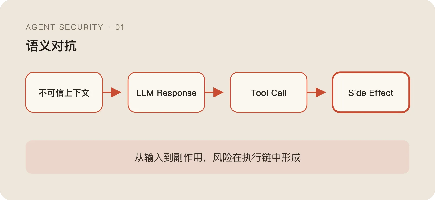 从不可信上下文到系统副作用的行为链