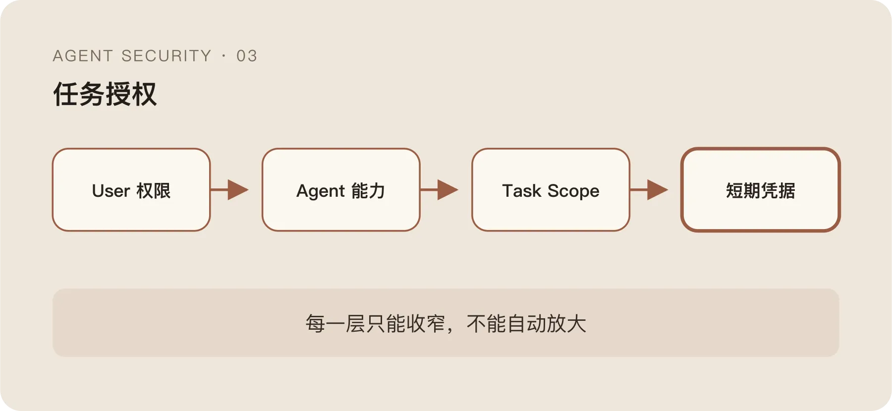 从用户权限到任务短期凭据的授权收窄链