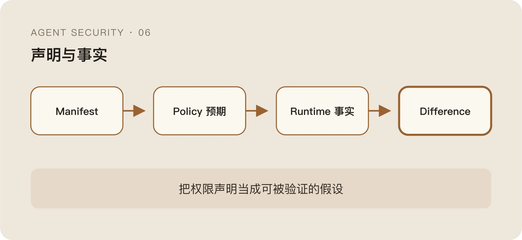 从 Manifest 声明到 Runtime 事实的差异验证