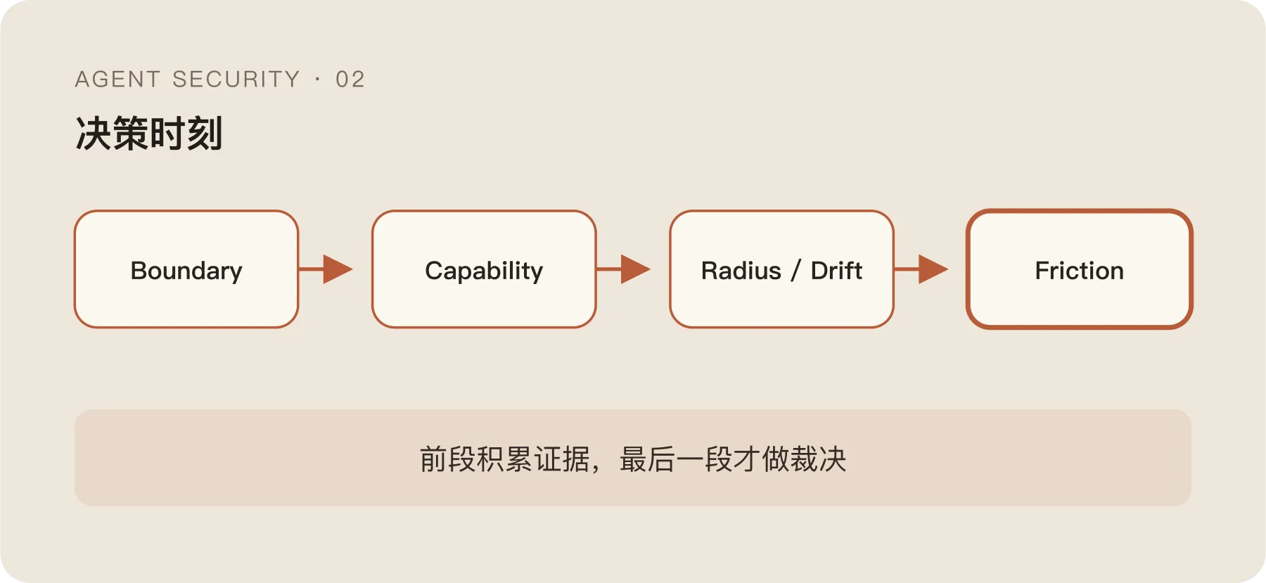 Tool Call 前的五段决策管线